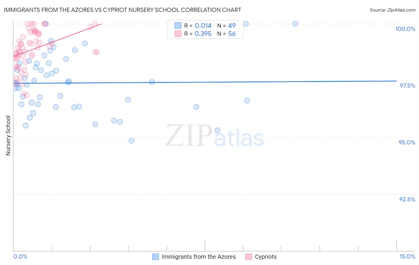 Immigrants from the Azores vs Cypriot Nursery School