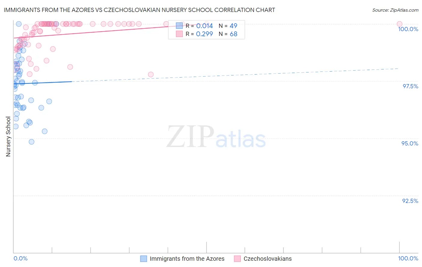 Immigrants from the Azores vs Czechoslovakian Nursery School