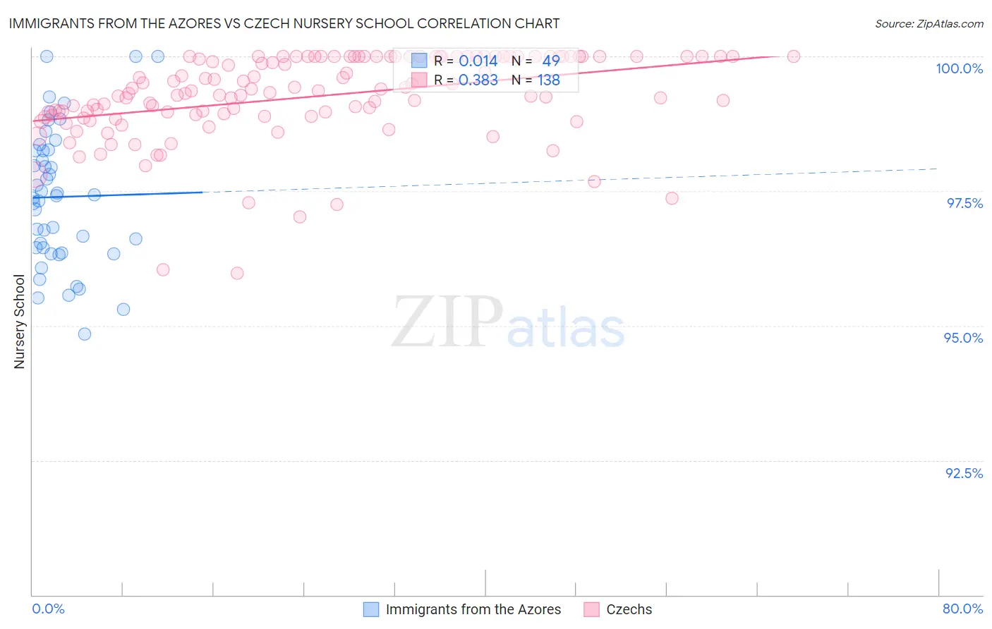 Immigrants from the Azores vs Czech Nursery School