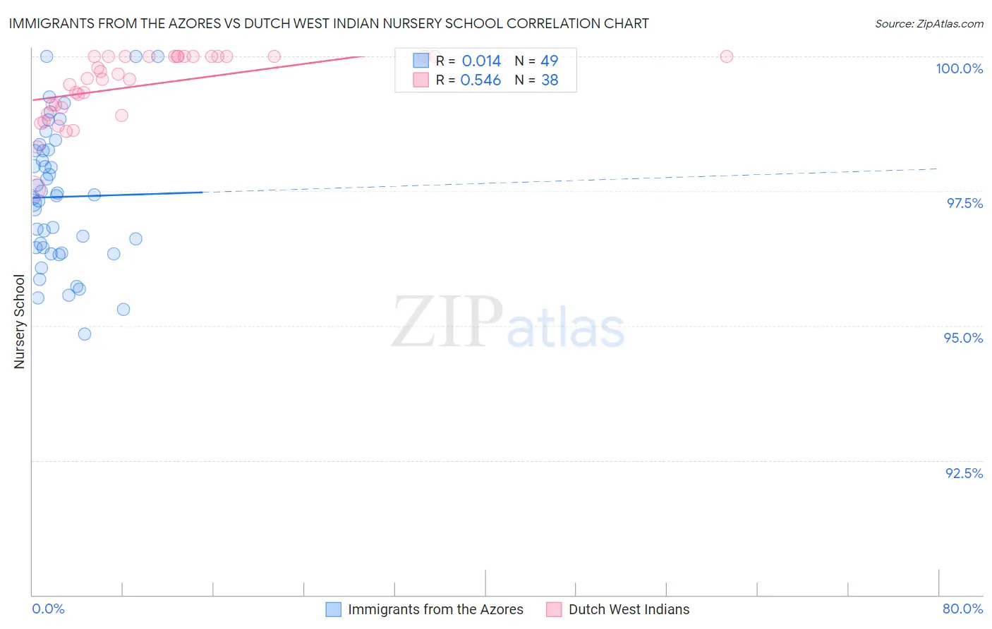 Immigrants from the Azores vs Dutch West Indian Nursery School