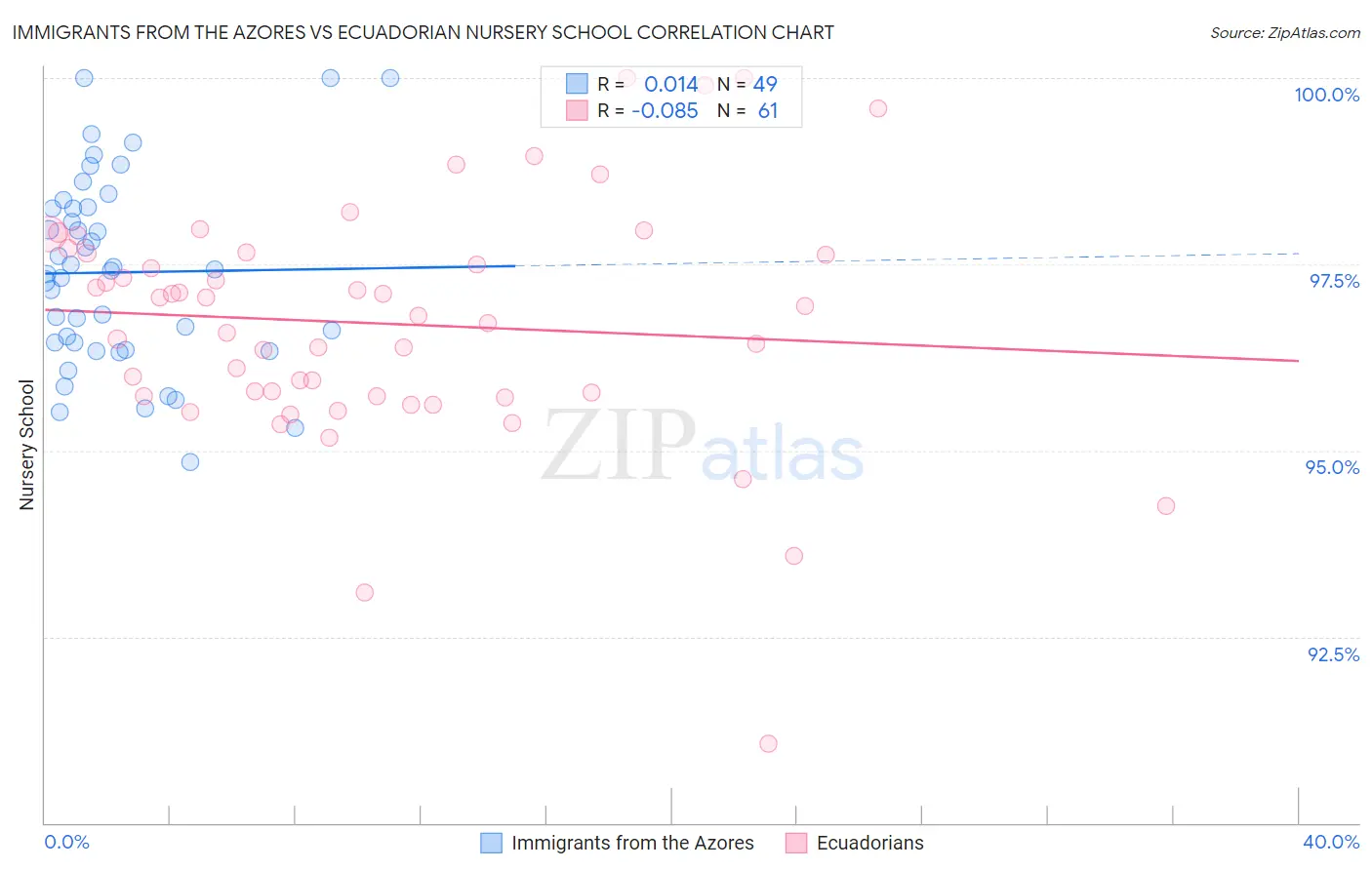 Immigrants from the Azores vs Ecuadorian Nursery School