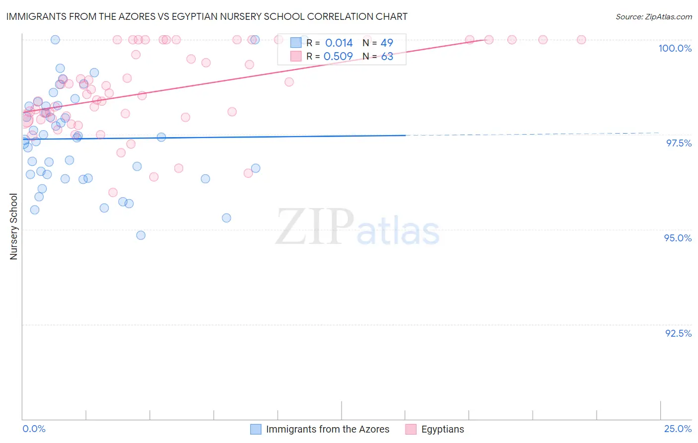 Immigrants from the Azores vs Egyptian Nursery School