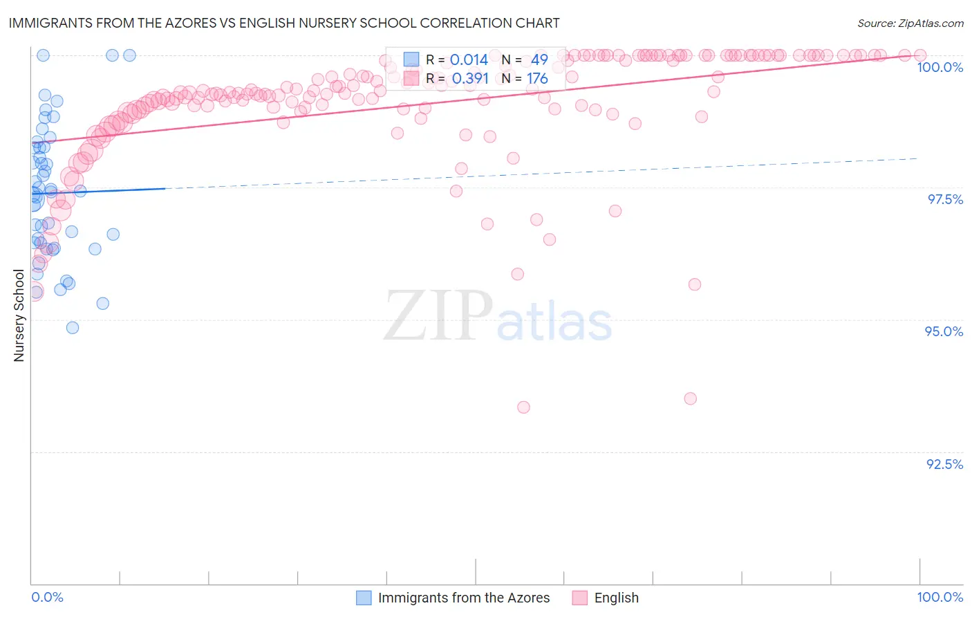 Immigrants from the Azores vs English Nursery School