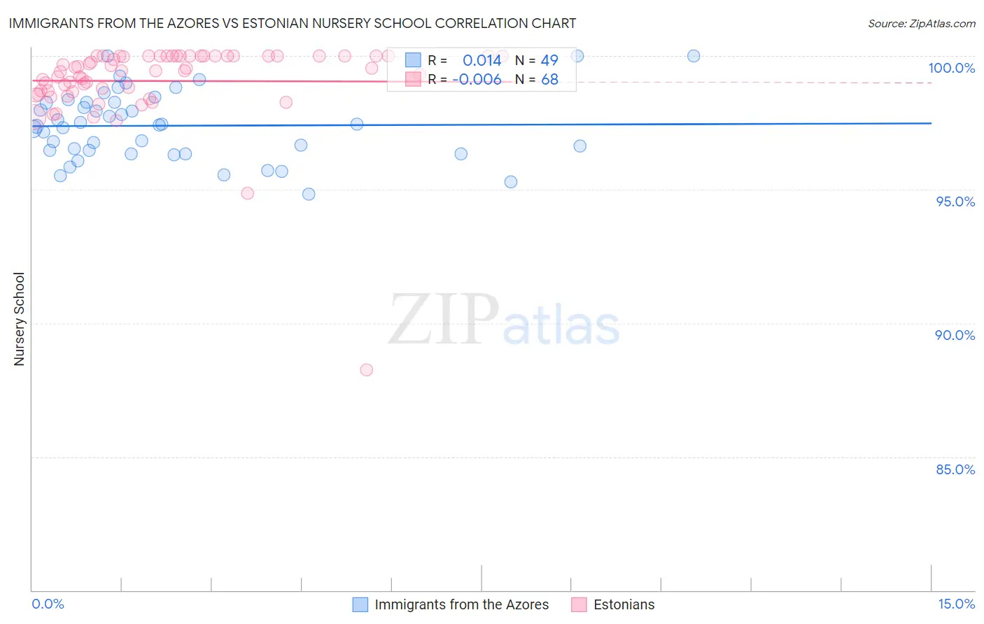 Immigrants from the Azores vs Estonian Nursery School