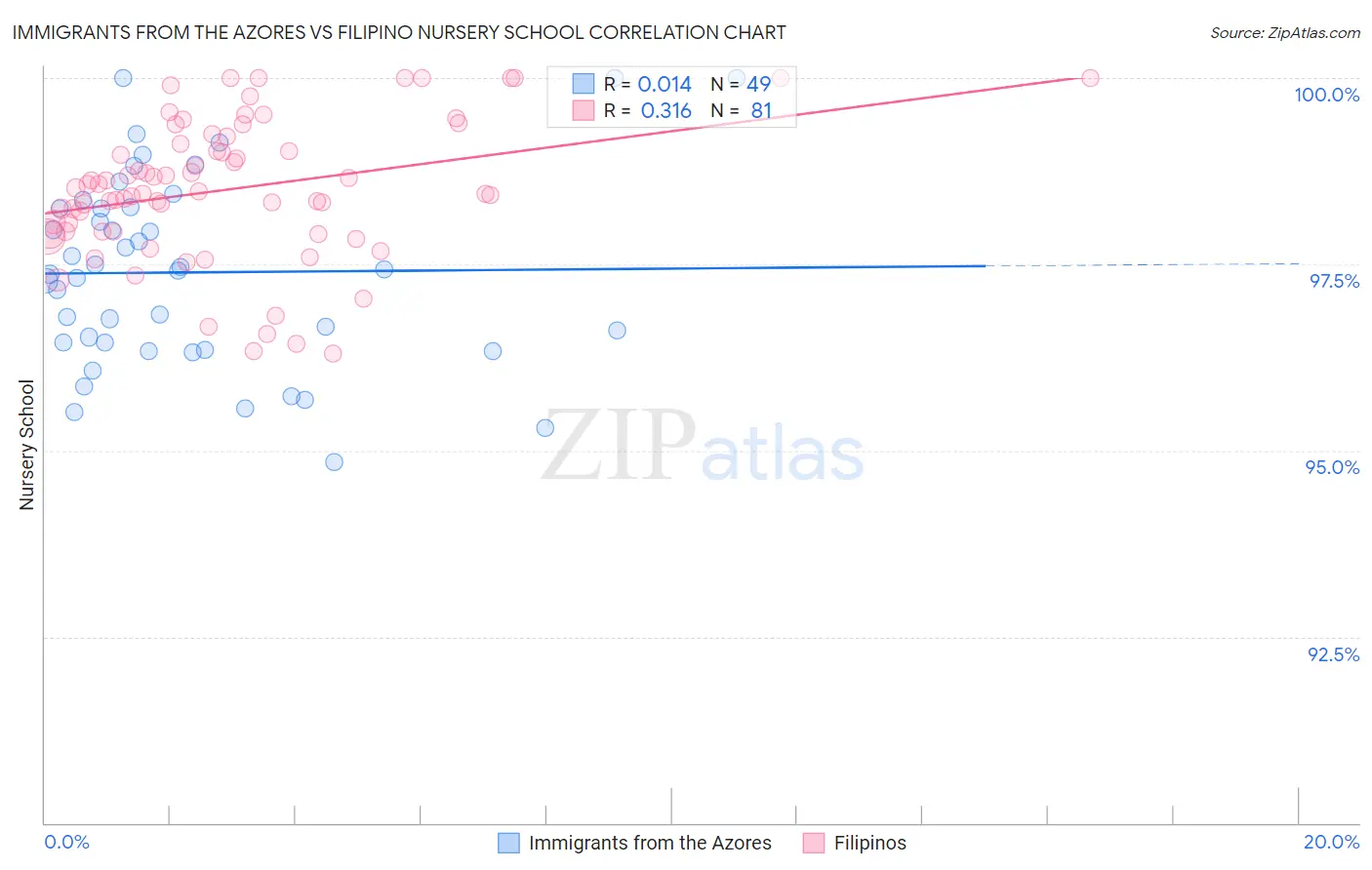 Immigrants from the Azores vs Filipino Nursery School