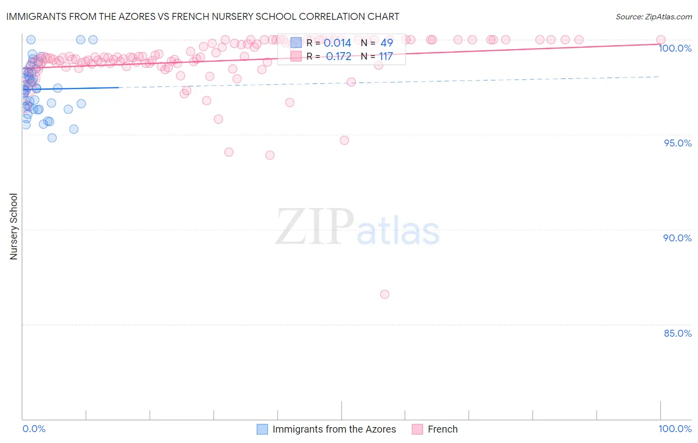 Immigrants from the Azores vs French Nursery School