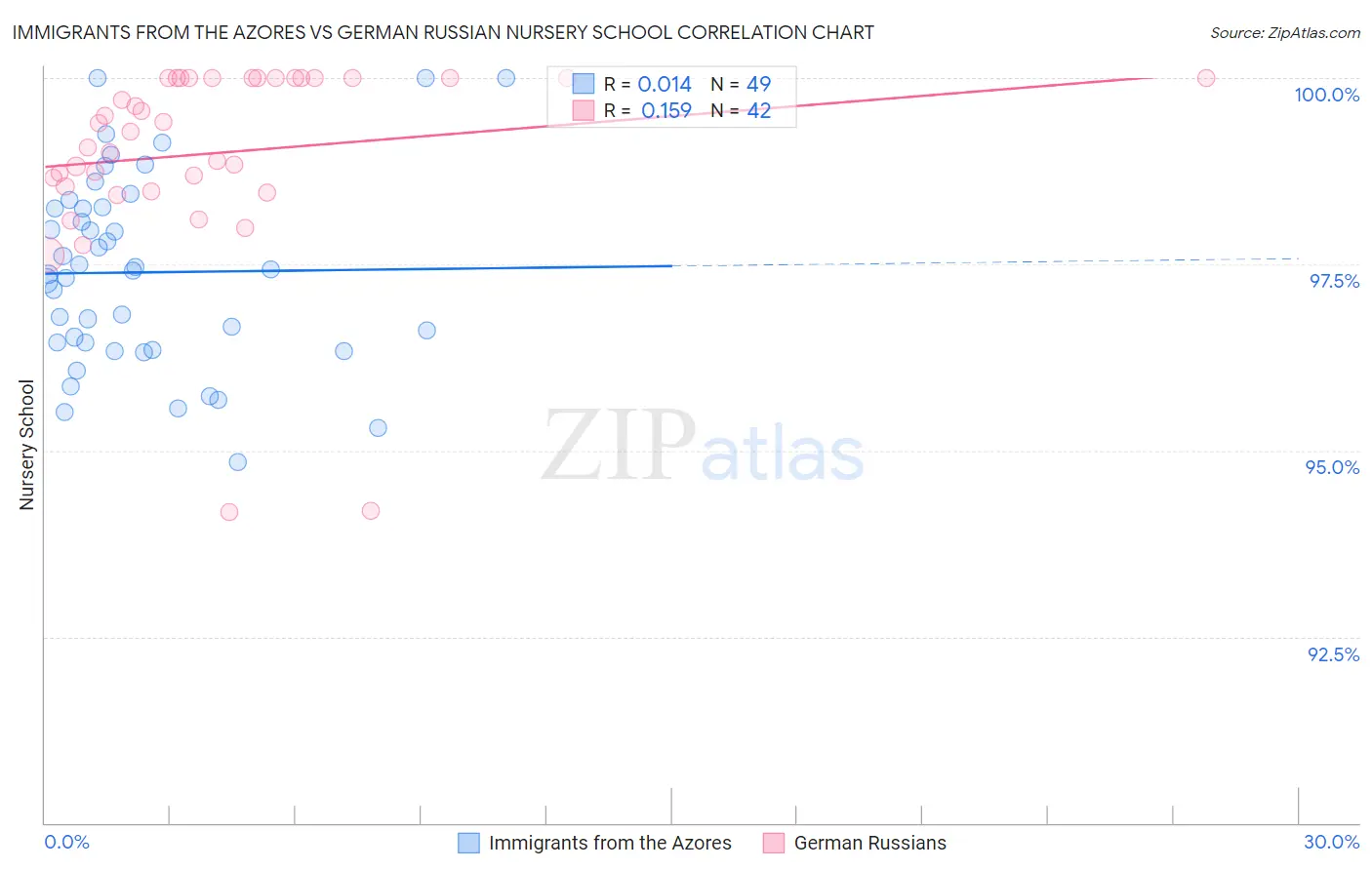 Immigrants from the Azores vs German Russian Nursery School