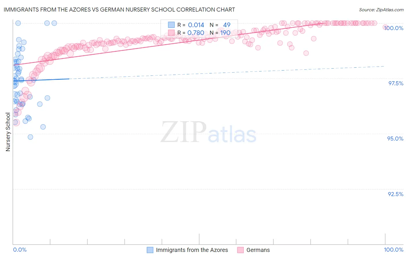 Immigrants from the Azores vs German Nursery School
