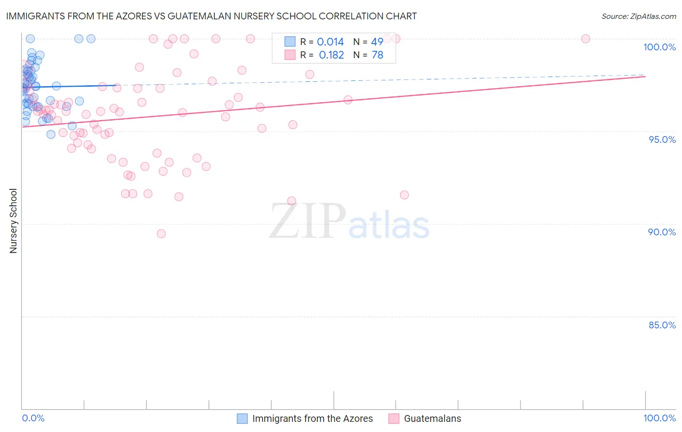 Immigrants from the Azores vs Guatemalan Nursery School