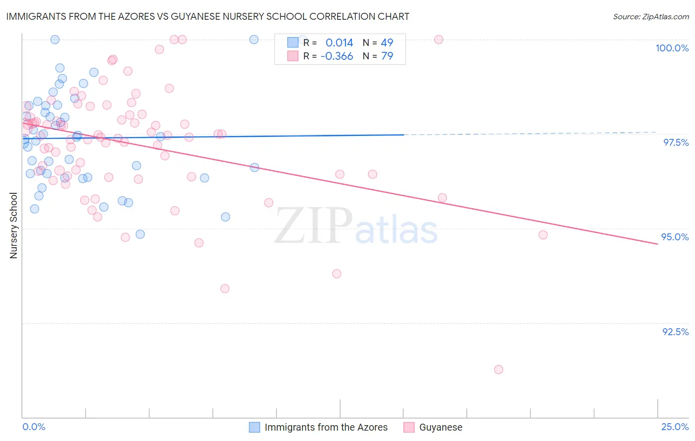 Immigrants from the Azores vs Guyanese Nursery School