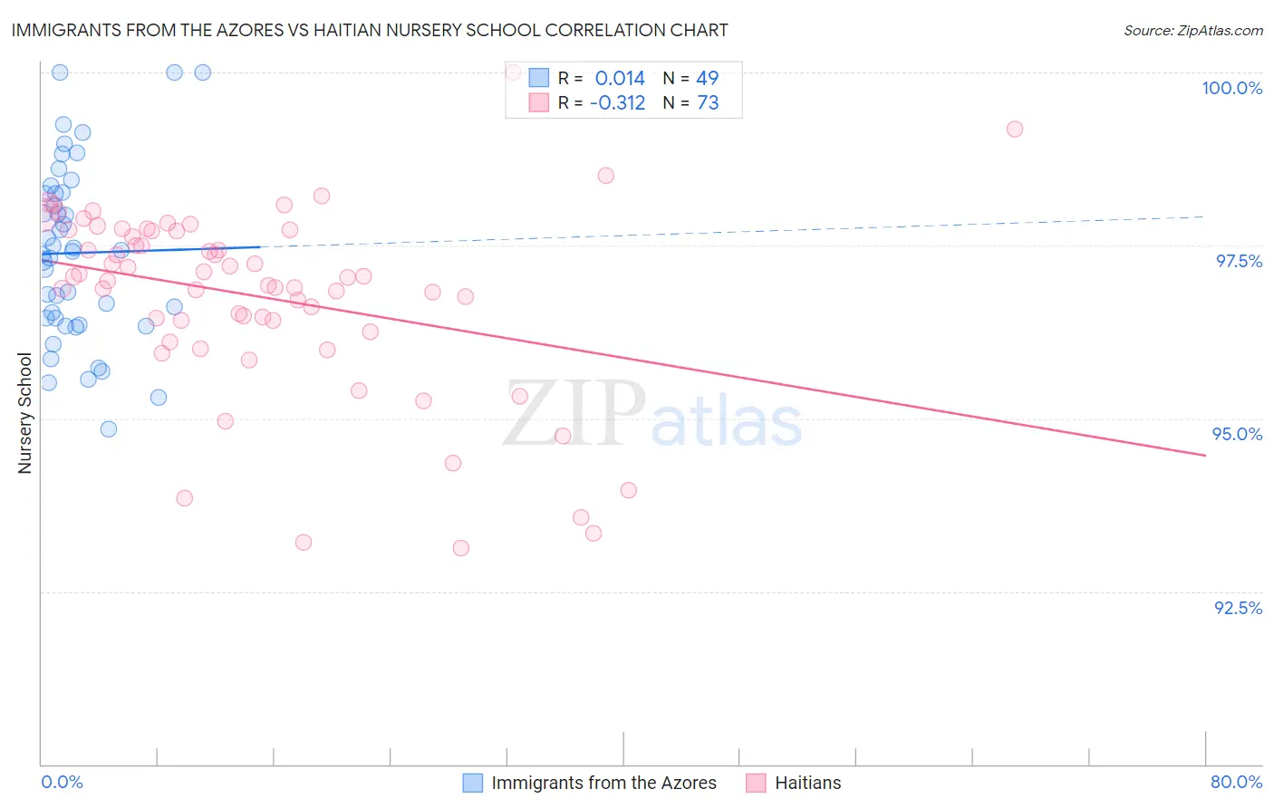 Immigrants from the Azores vs Haitian Nursery School