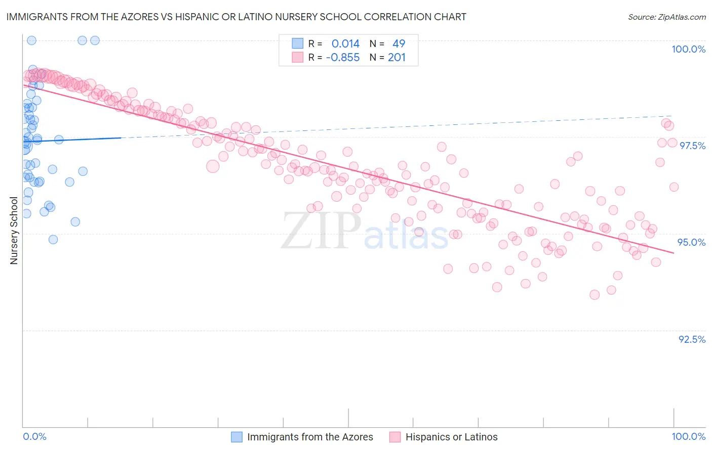 Immigrants from the Azores vs Hispanic or Latino Nursery School