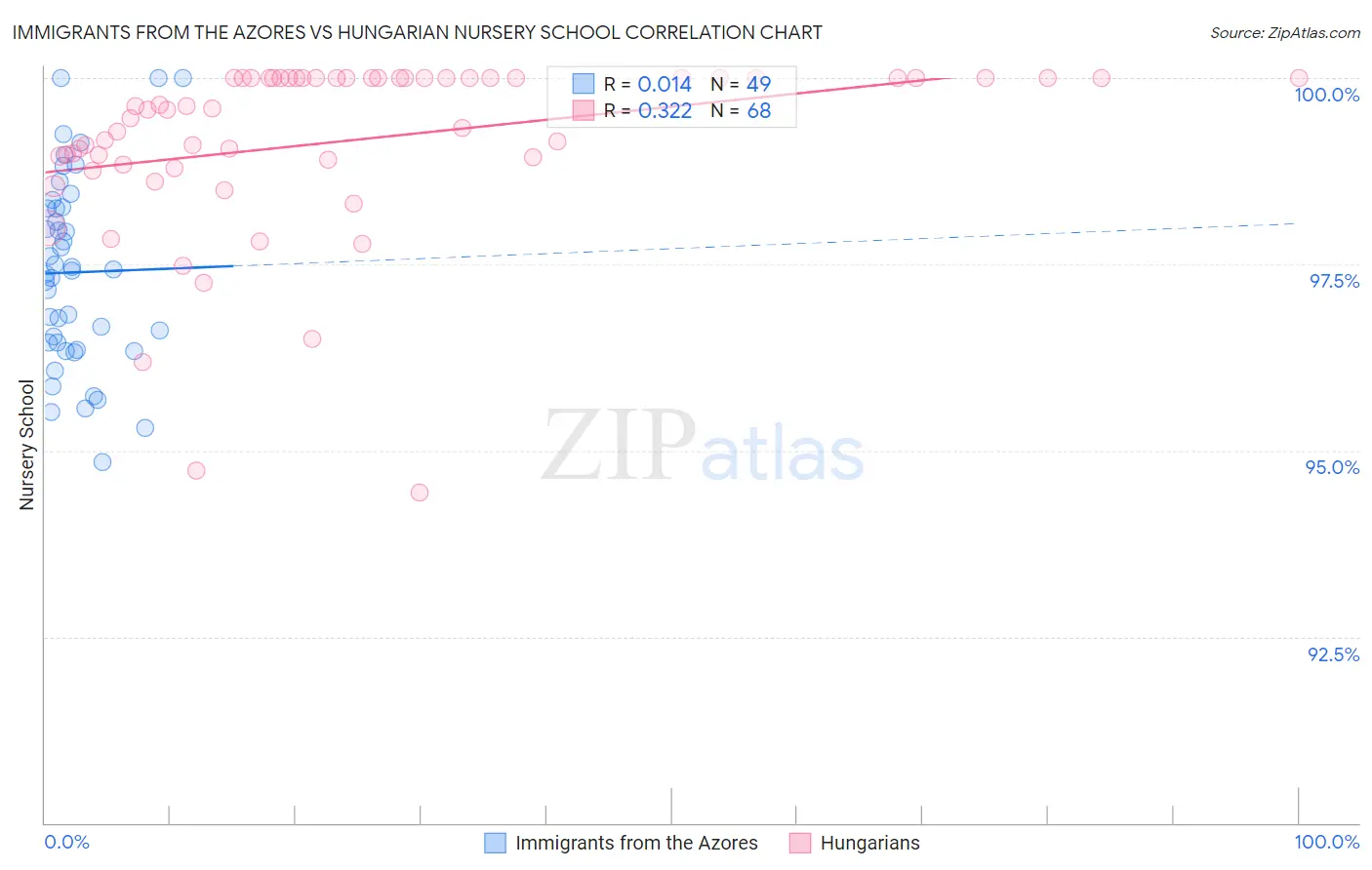 Immigrants from the Azores vs Hungarian Nursery School