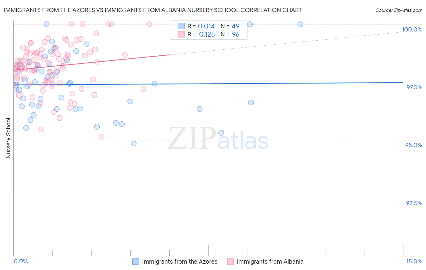 Immigrants from the Azores vs Immigrants from Albania Nursery School