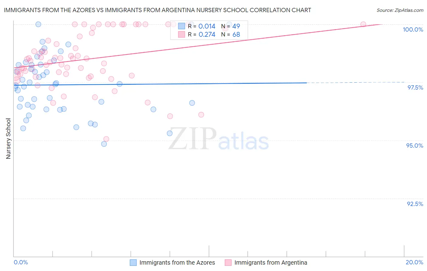 Immigrants from the Azores vs Immigrants from Argentina Nursery School