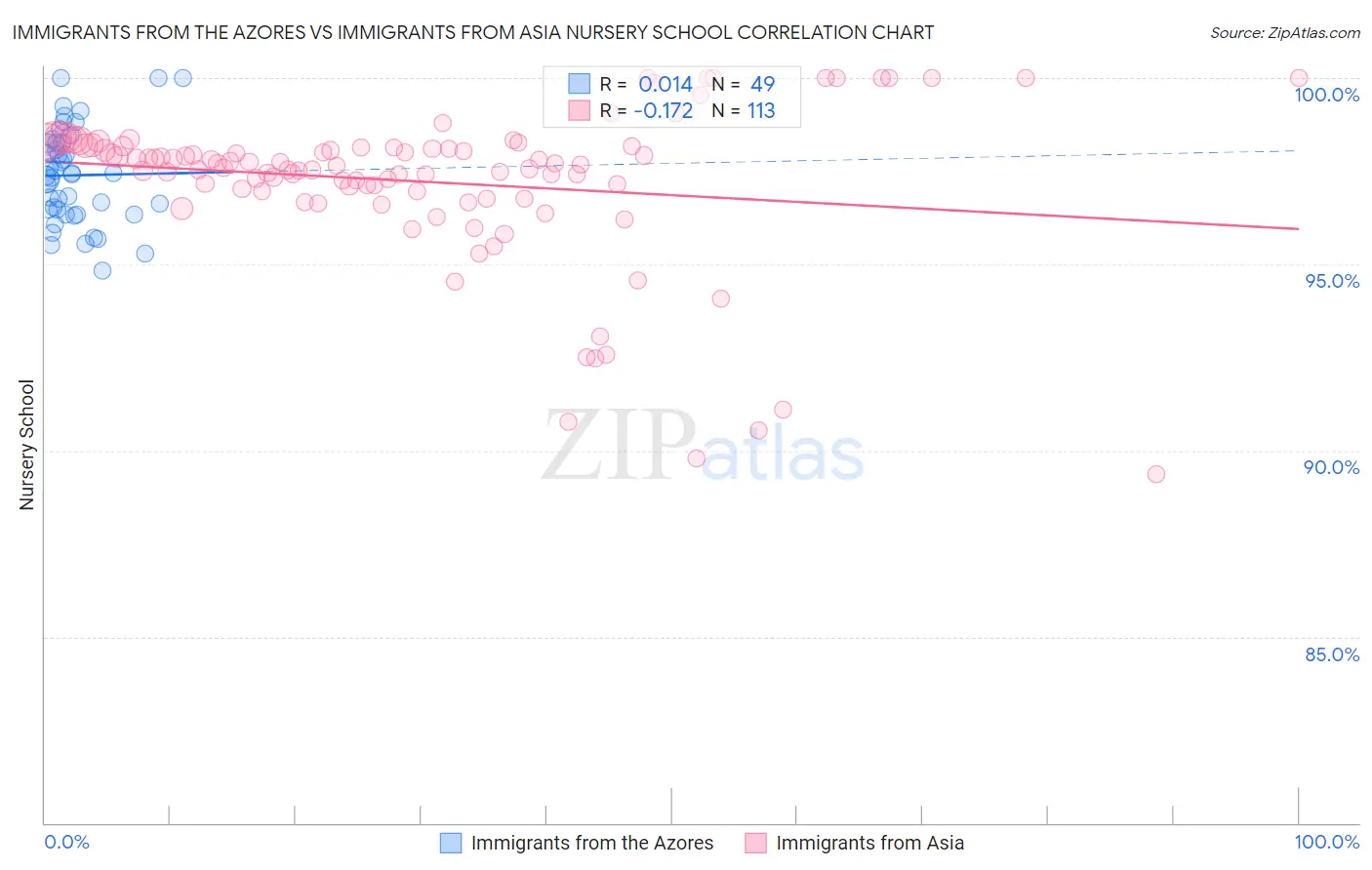 Immigrants from the Azores vs Immigrants from Asia Nursery School