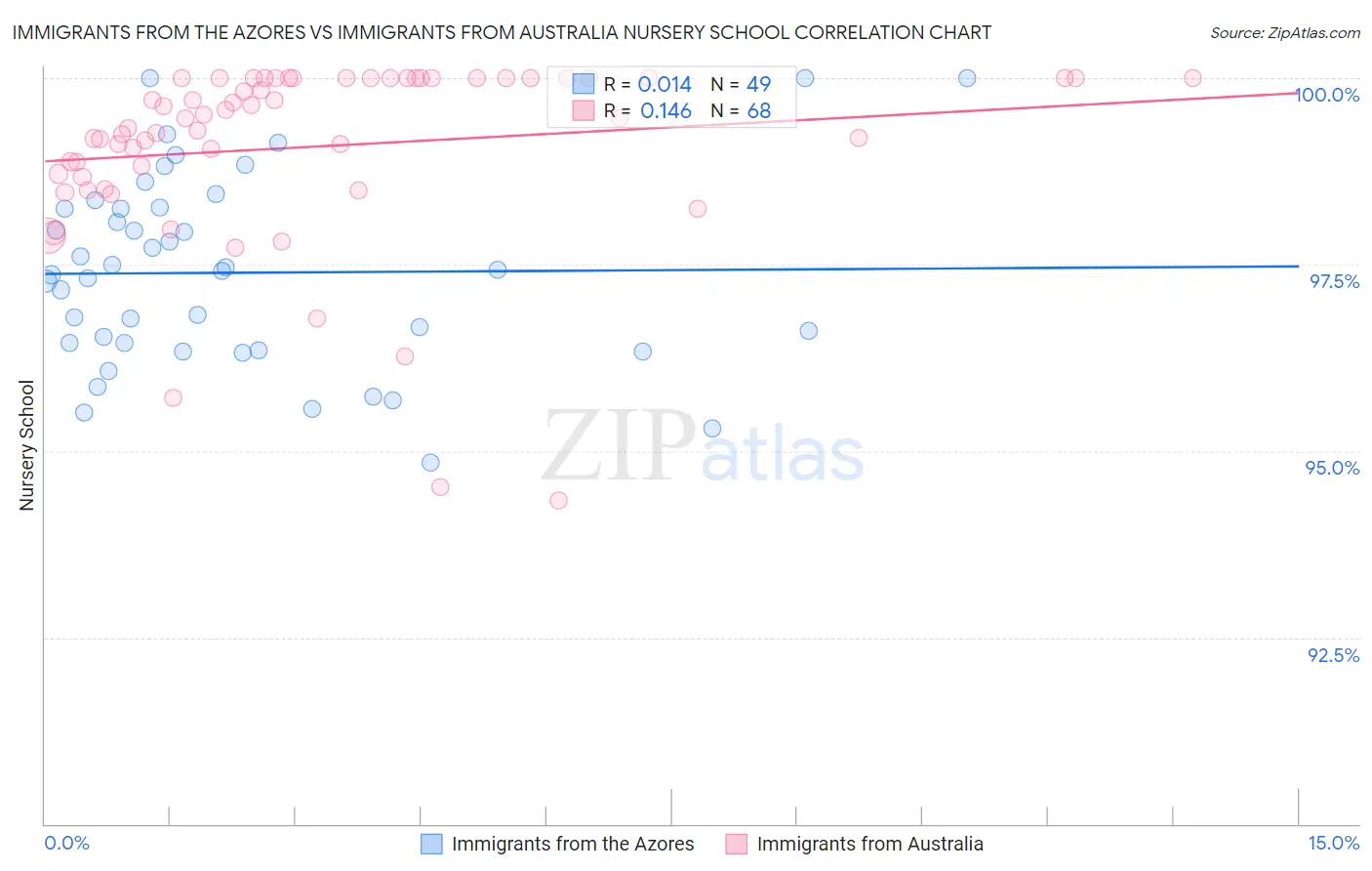 Immigrants from the Azores vs Immigrants from Australia Nursery School