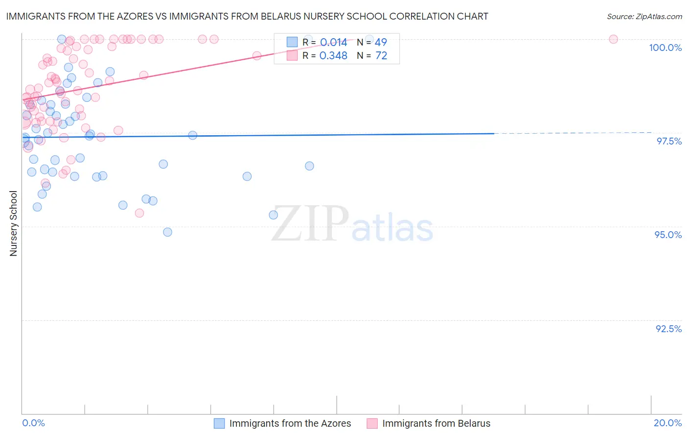 Immigrants from the Azores vs Immigrants from Belarus Nursery School