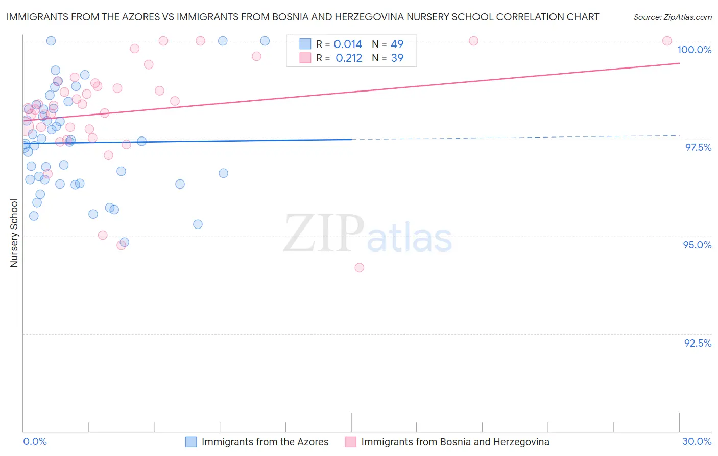 Immigrants from the Azores vs Immigrants from Bosnia and Herzegovina Nursery School