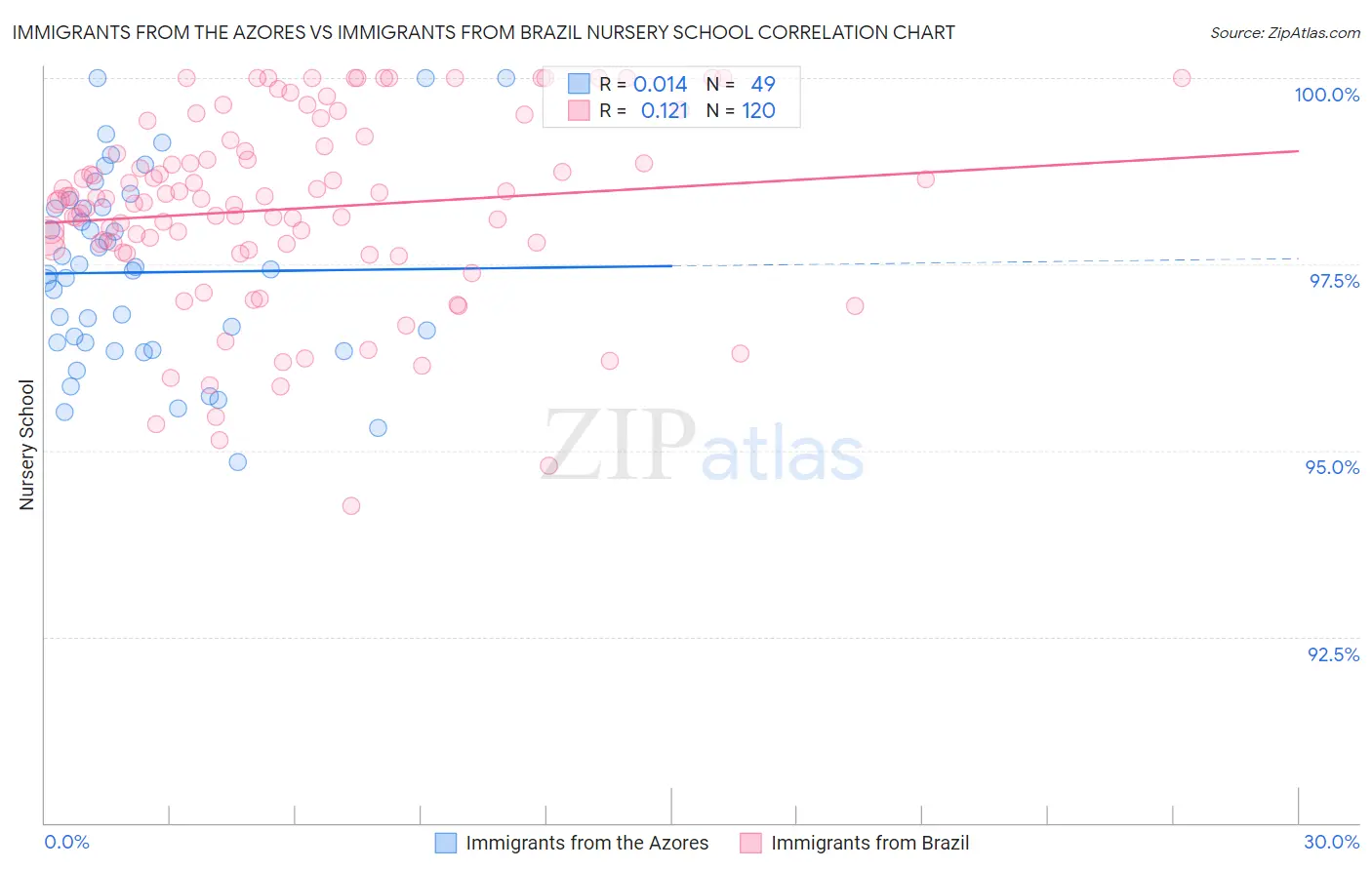 Immigrants from the Azores vs Immigrants from Brazil Nursery School