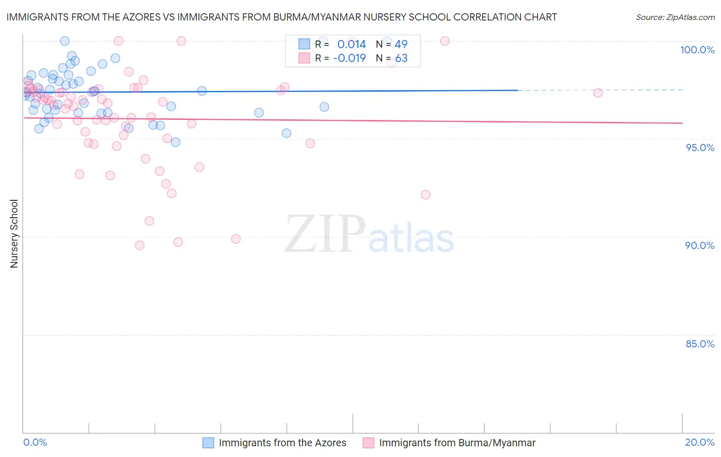 Immigrants from the Azores vs Immigrants from Burma/Myanmar Nursery School