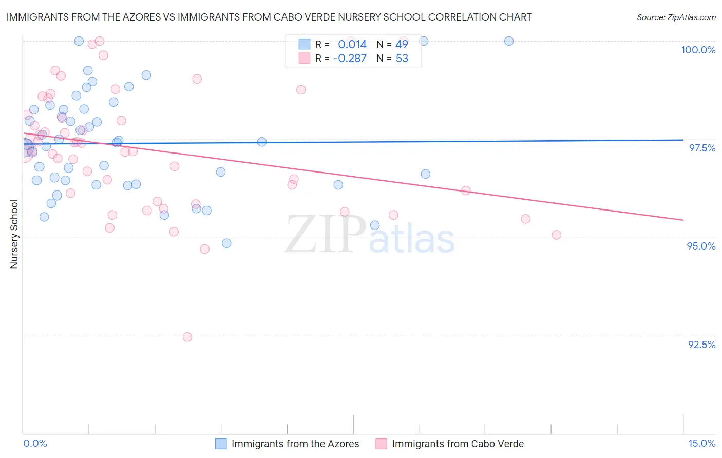 Immigrants from the Azores vs Immigrants from Cabo Verde Nursery School