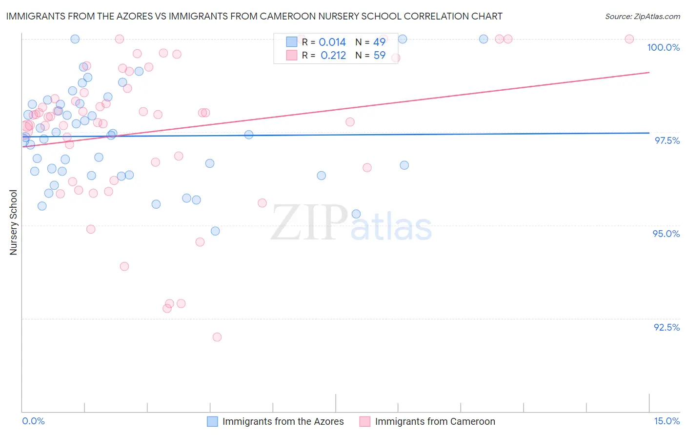 Immigrants from the Azores vs Immigrants from Cameroon Nursery School