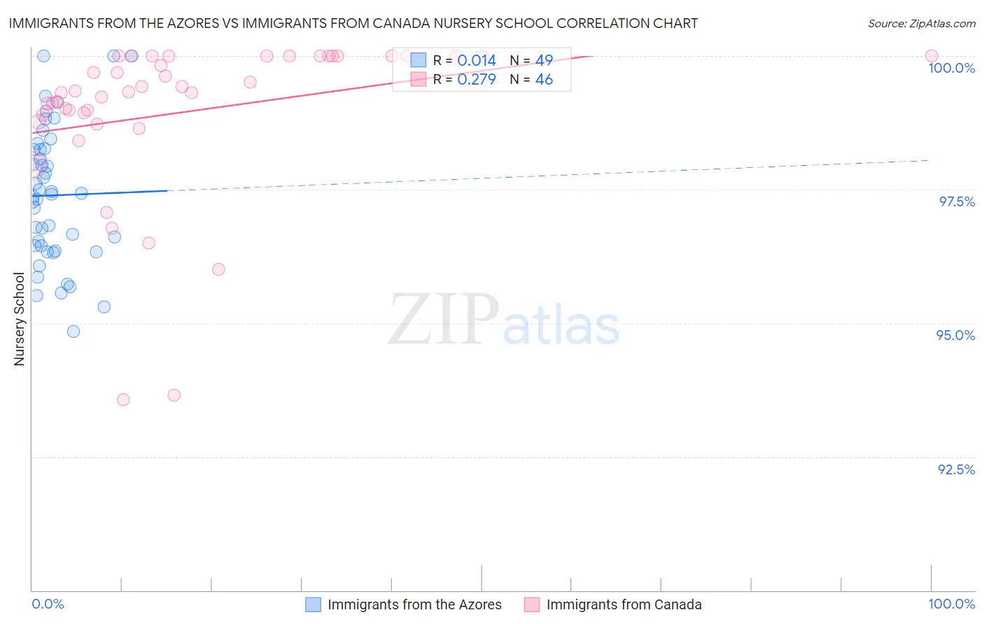 Immigrants from the Azores vs Immigrants from Canada Nursery School
