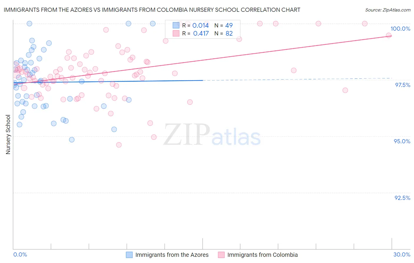 Immigrants from the Azores vs Immigrants from Colombia Nursery School