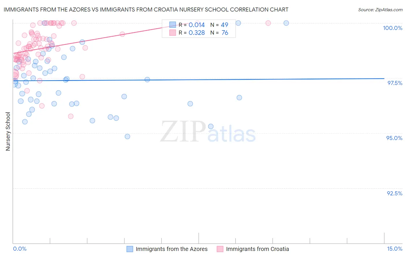 Immigrants from the Azores vs Immigrants from Croatia Nursery School