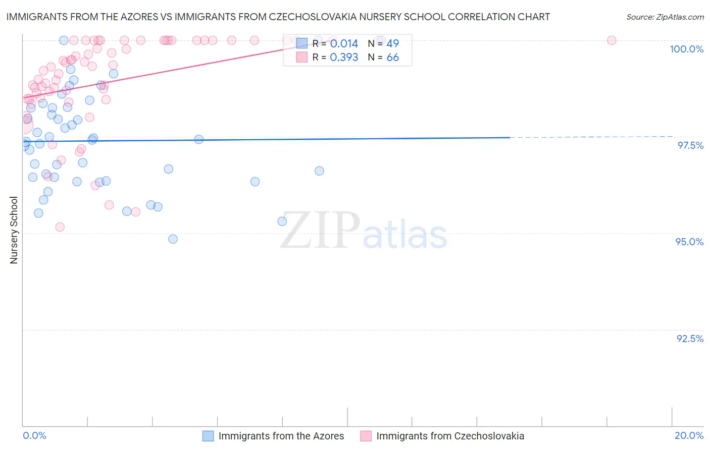 Immigrants from the Azores vs Immigrants from Czechoslovakia Nursery School