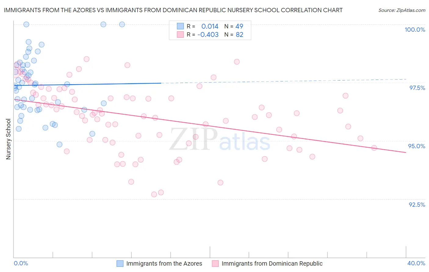 Immigrants from the Azores vs Immigrants from Dominican Republic Nursery School
