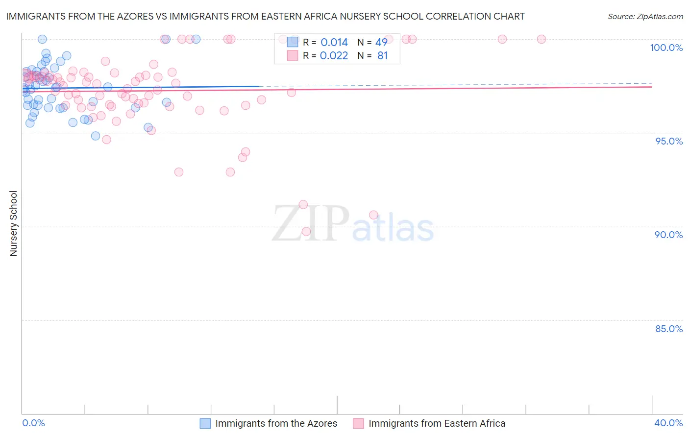 Immigrants from the Azores vs Immigrants from Eastern Africa Nursery School