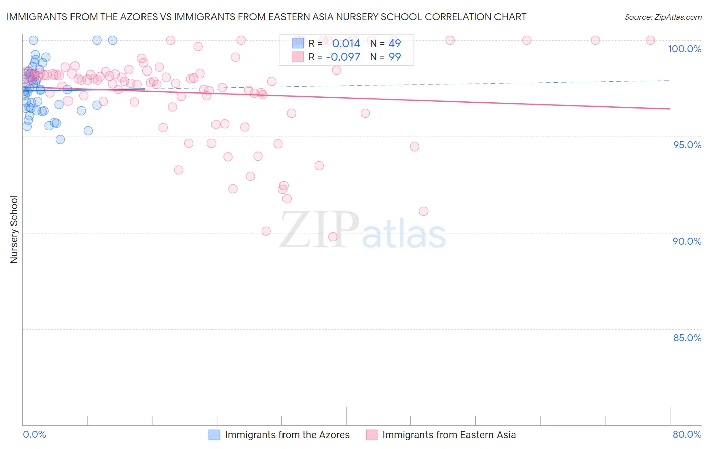 Immigrants from the Azores vs Immigrants from Eastern Asia Nursery School