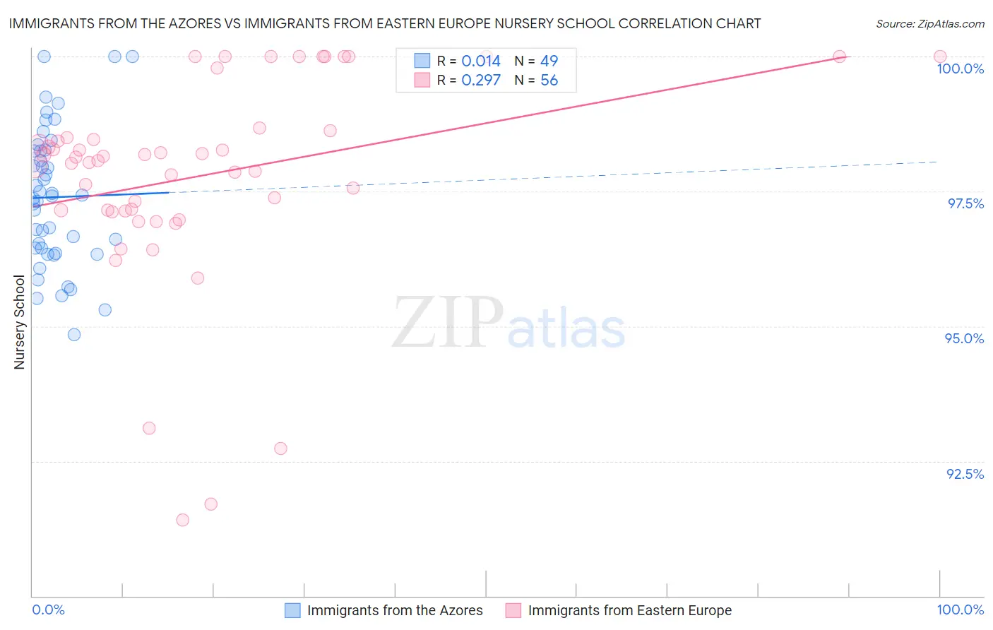 Immigrants from the Azores vs Immigrants from Eastern Europe Nursery School