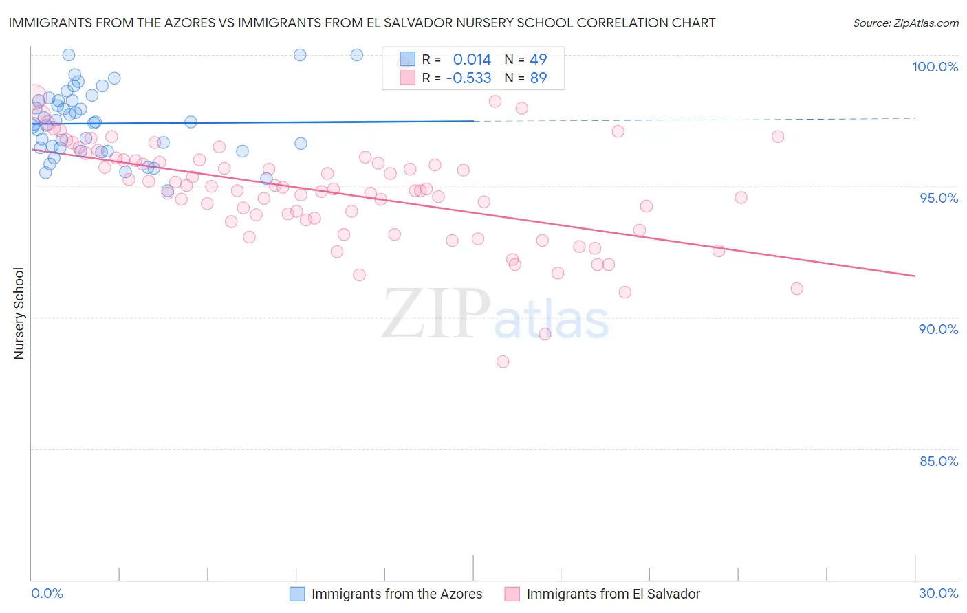 Immigrants from the Azores vs Immigrants from El Salvador Nursery School