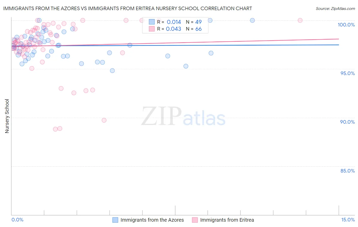Immigrants from the Azores vs Immigrants from Eritrea Nursery School