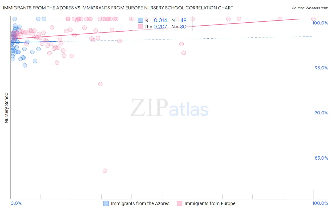 Immigrants from the Azores vs Immigrants from Europe Nursery School