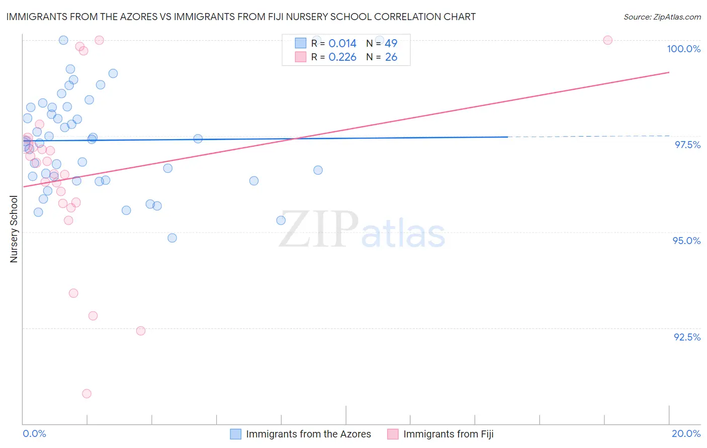 Immigrants from the Azores vs Immigrants from Fiji Nursery School