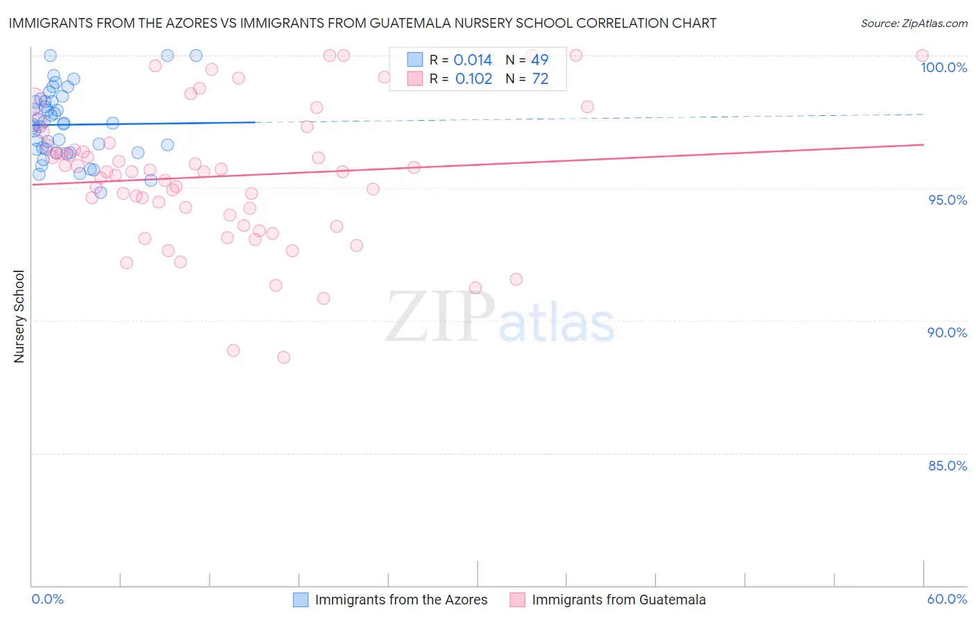 Immigrants from the Azores vs Immigrants from Guatemala Nursery School