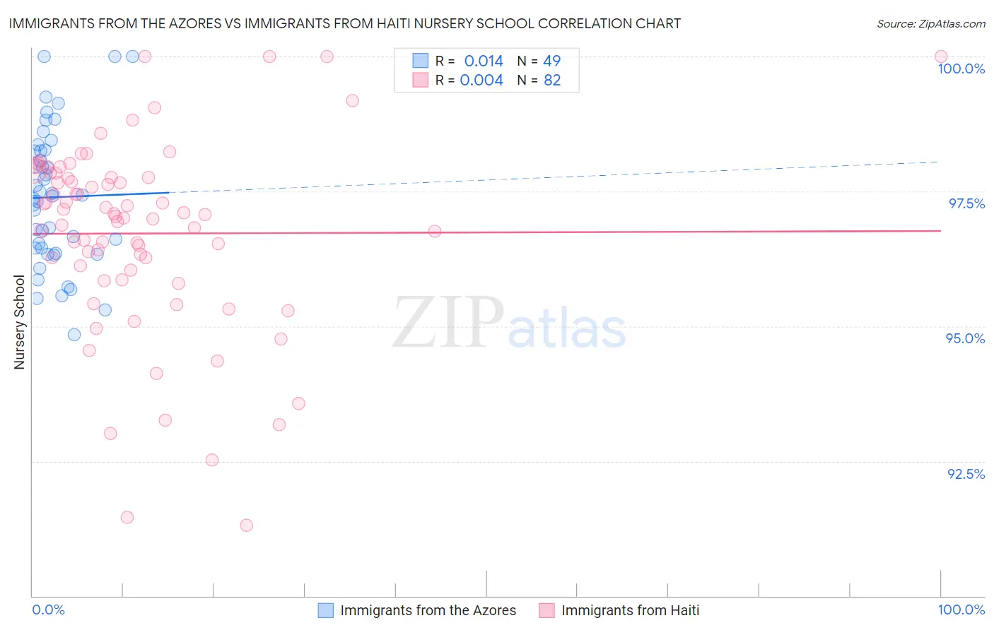 Immigrants from the Azores vs Immigrants from Haiti Nursery School