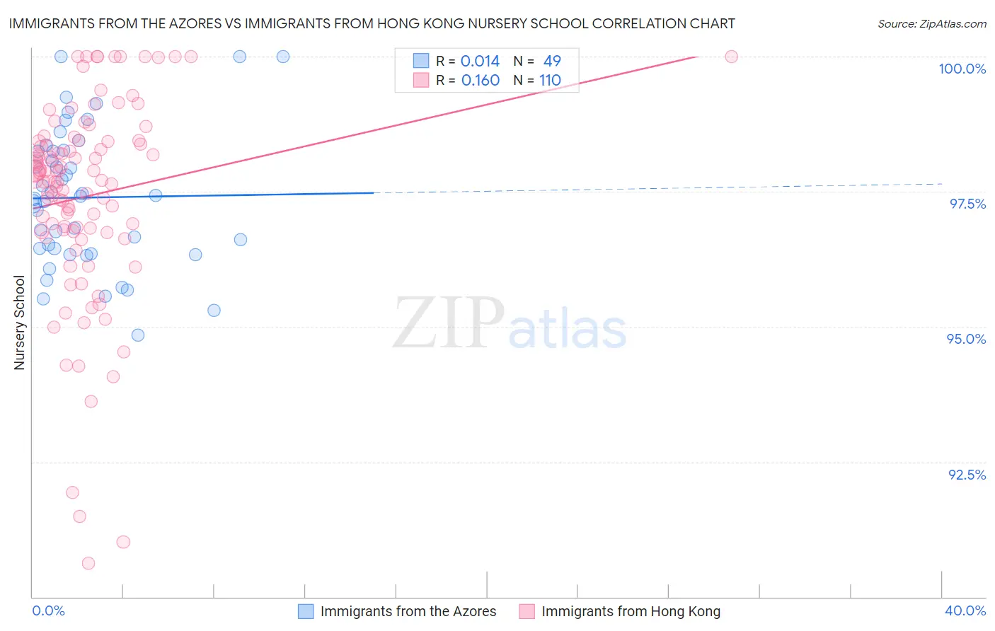 Immigrants from the Azores vs Immigrants from Hong Kong Nursery School