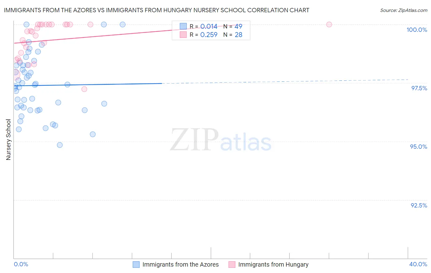 Immigrants from the Azores vs Immigrants from Hungary Nursery School