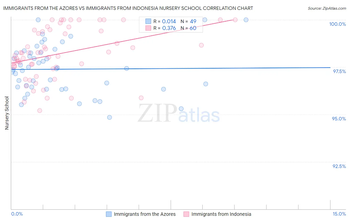 Immigrants from the Azores vs Immigrants from Indonesia Nursery School