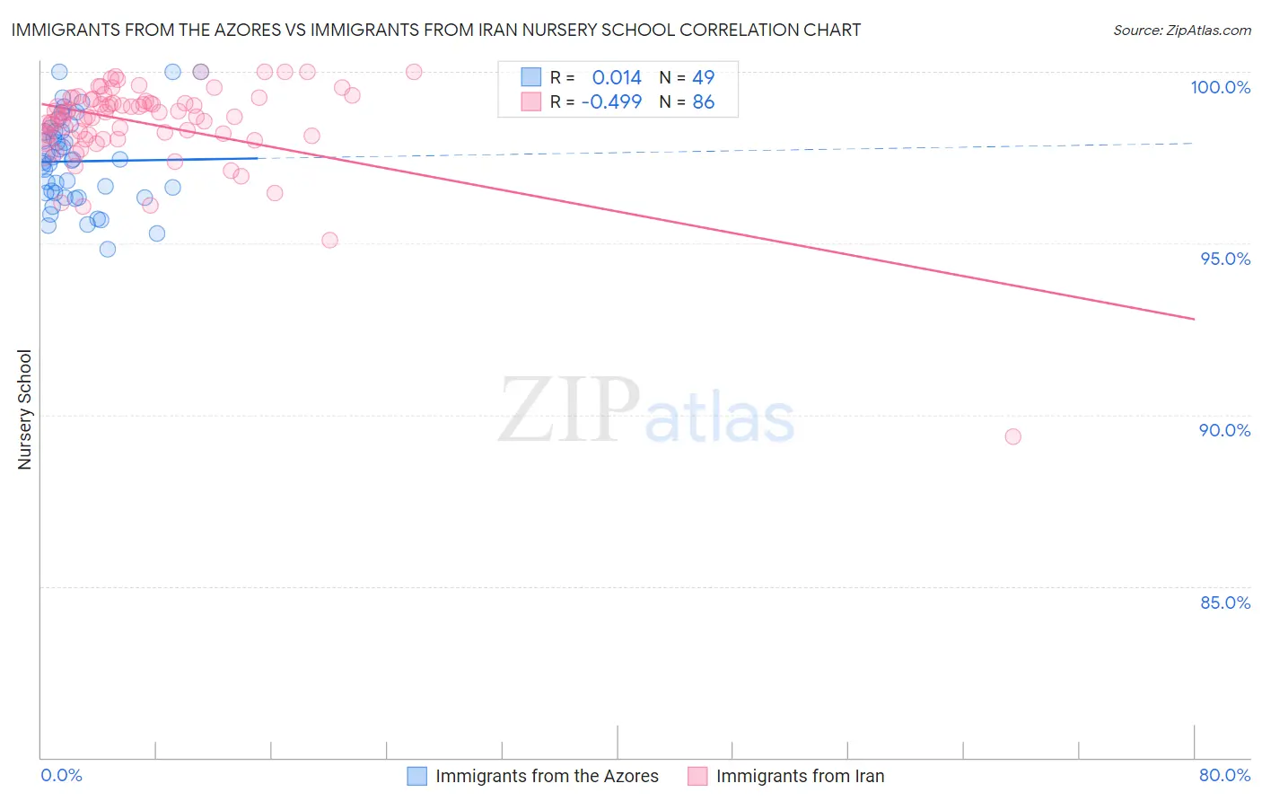 Immigrants from the Azores vs Immigrants from Iran Nursery School