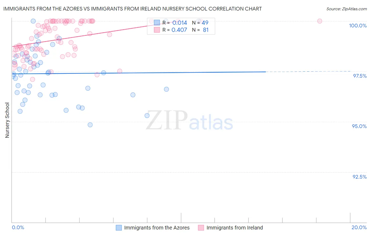 Immigrants from the Azores vs Immigrants from Ireland Nursery School