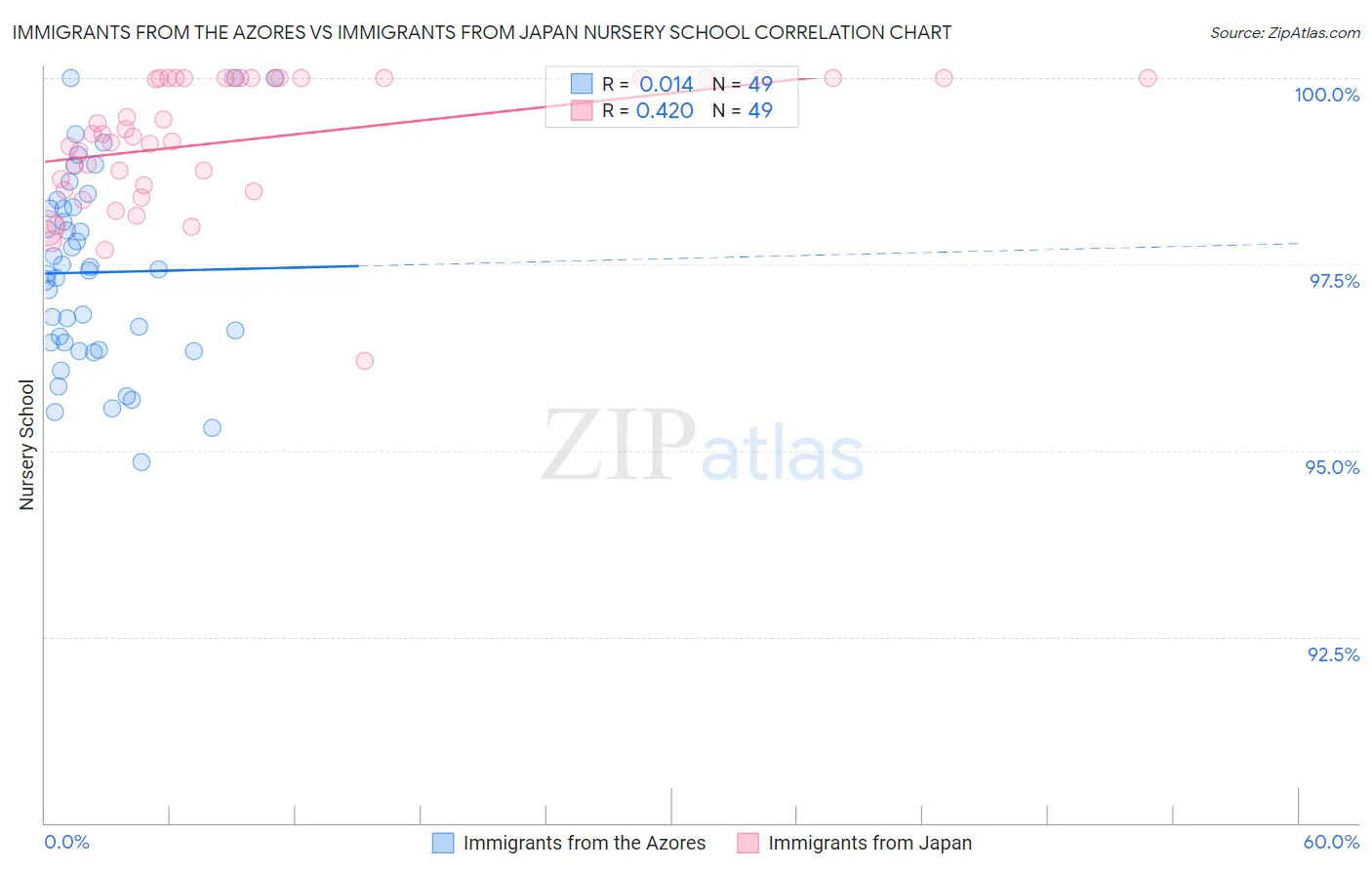 Immigrants from the Azores vs Immigrants from Japan Nursery School