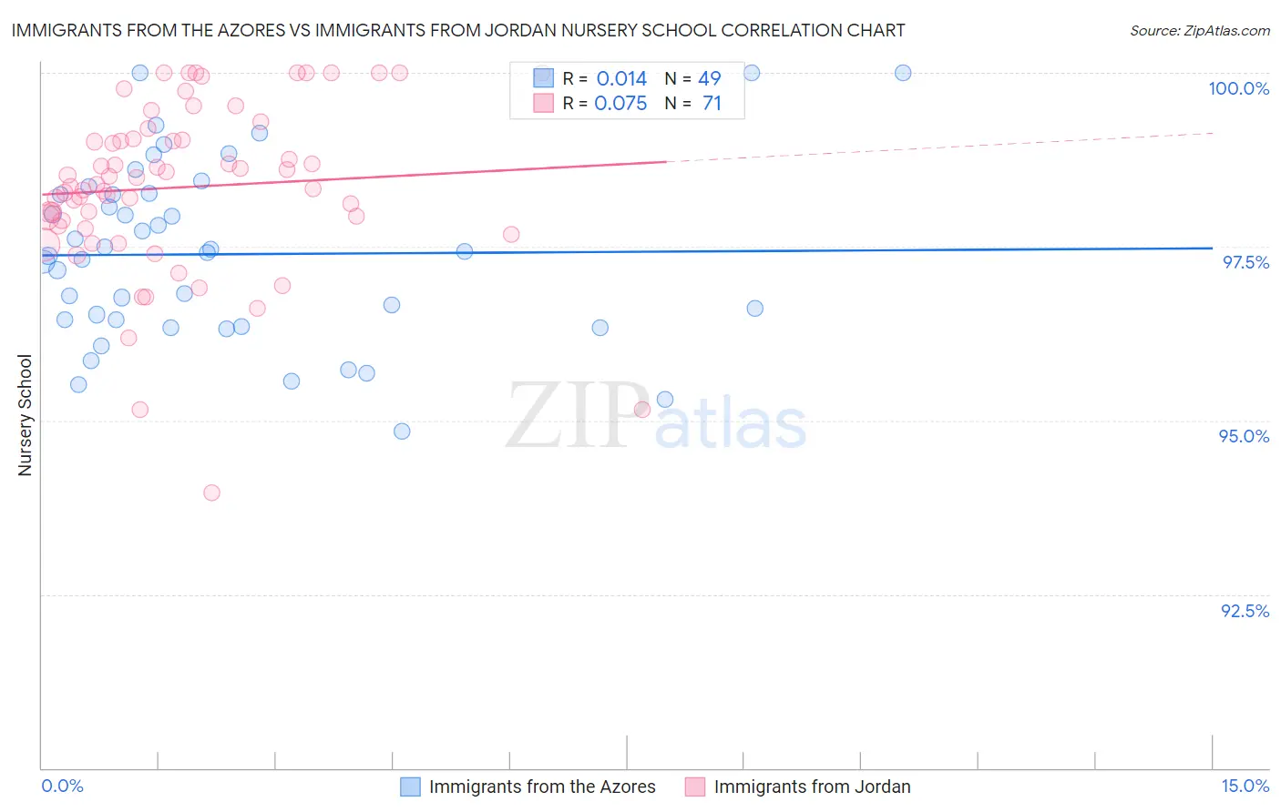 Immigrants from the Azores vs Immigrants from Jordan Nursery School