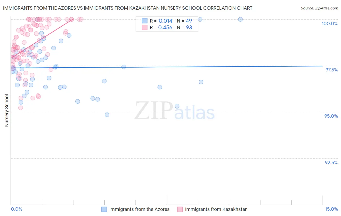 Immigrants from the Azores vs Immigrants from Kazakhstan Nursery School