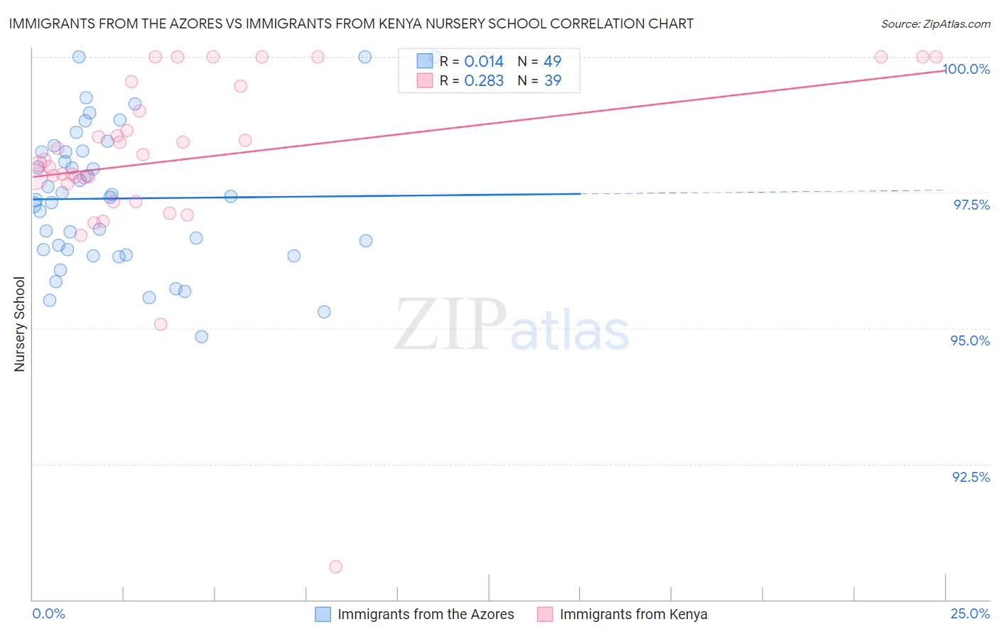 Immigrants from the Azores vs Immigrants from Kenya Nursery School